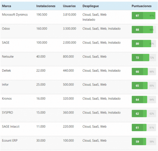 tabla-erp-más-usados-2019