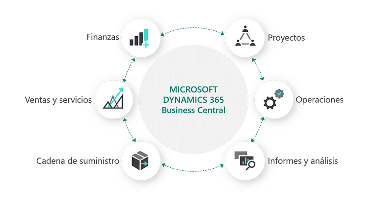 infografía de las principales funcionalidades del ERP de Microsoft