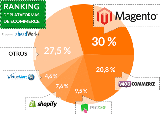 Ranking plataformas eCommerce