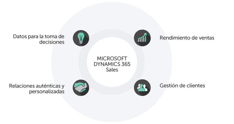 Infografía Microsoft Dynamics 365 Sales CRM