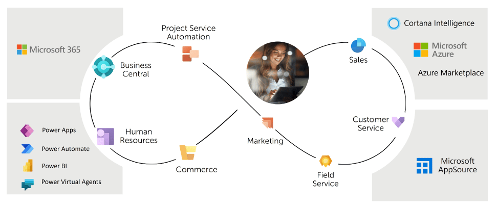 Ecosistema de soluciones Dynamics 365