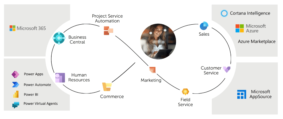 Ecosistema de soluciones de Dynamics 365