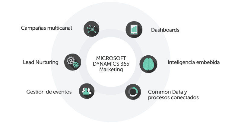 Características clave de Microsoft Dynamics 365 Marketing