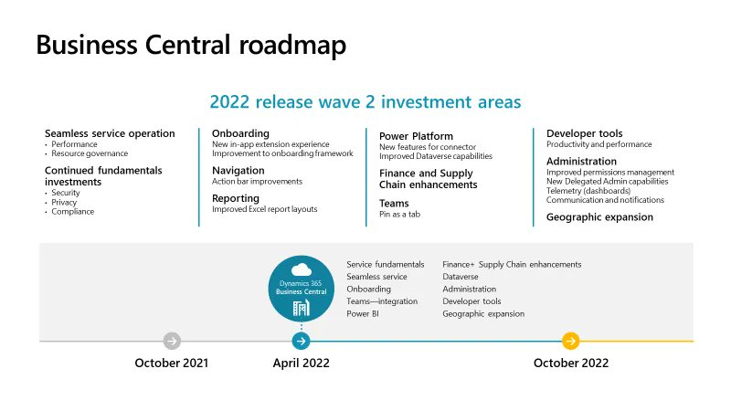 business central roadmap 2022