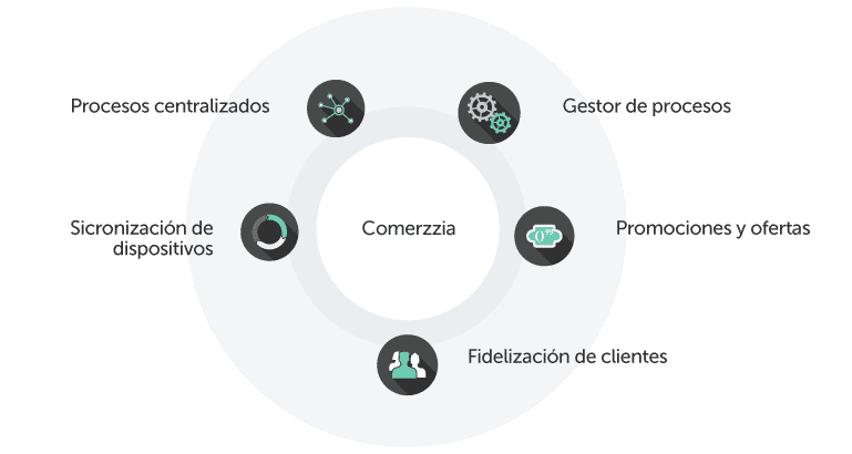 ¿Qué es Comerzzia? ¿Qué es Comerzzia?