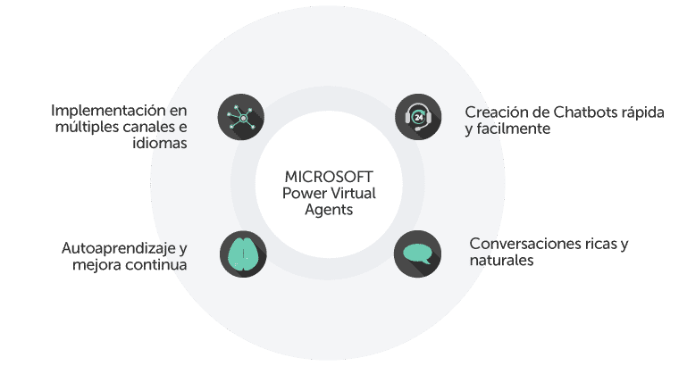 Microsoft Power Virtual Agents