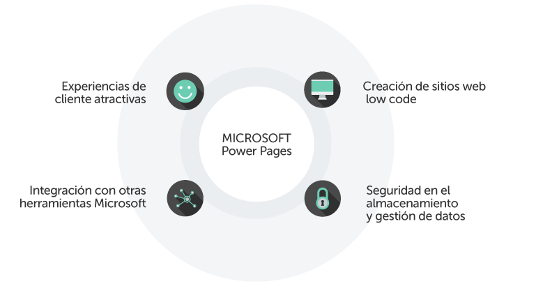 Qué es Microsoft Power Pages