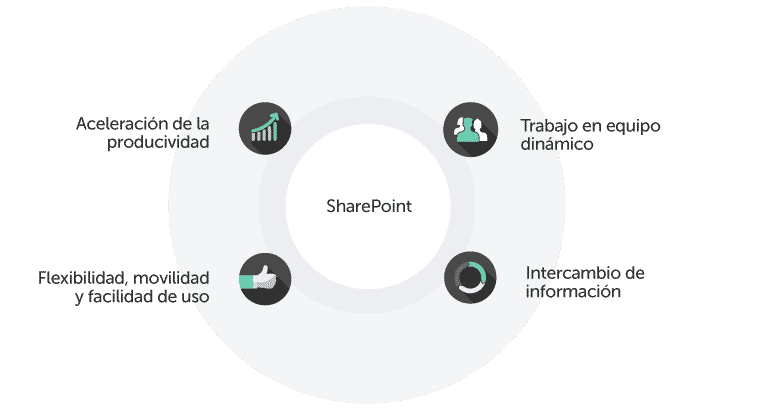 SharePoint gestión documental