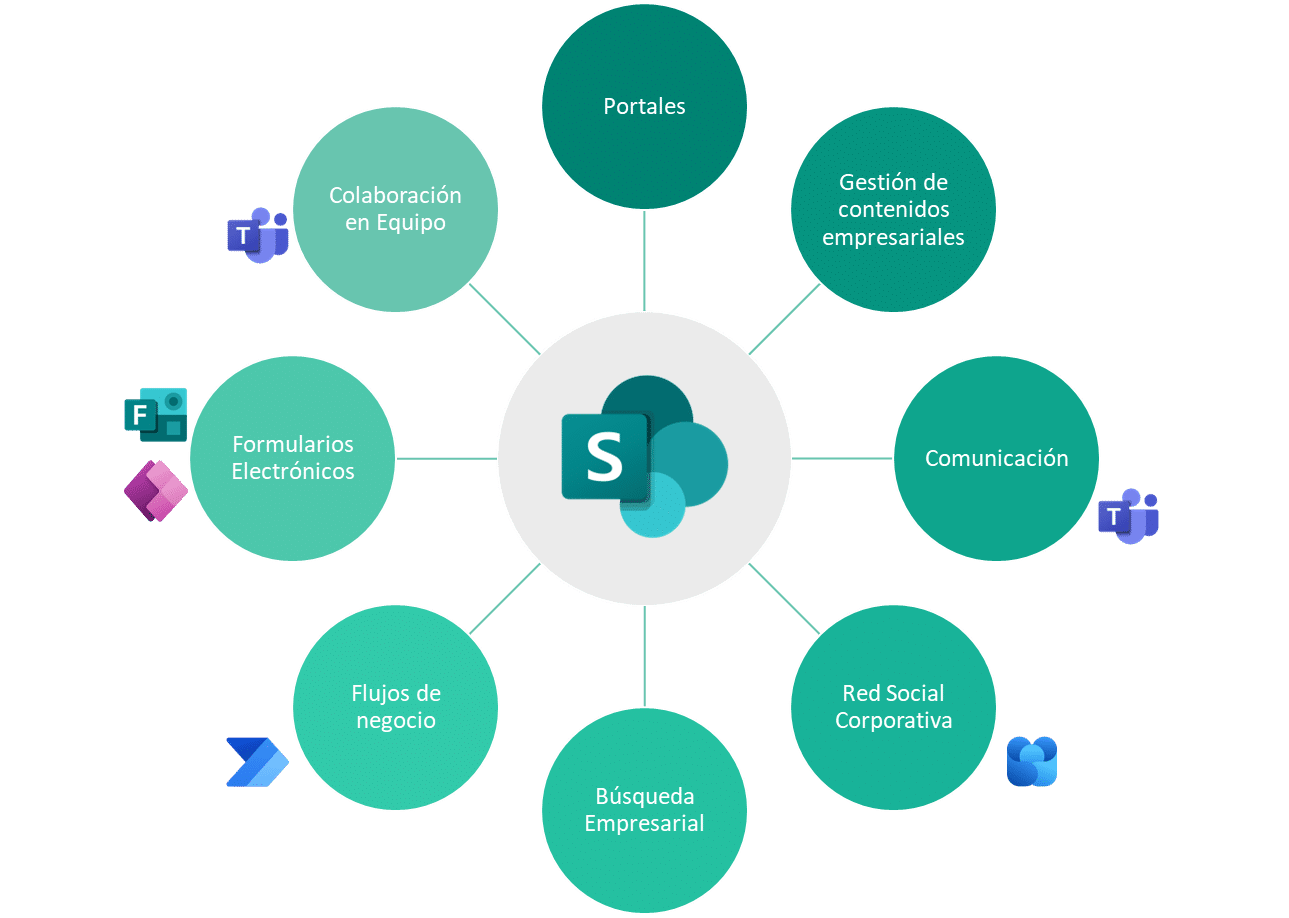 portal de intranet Sharepoint