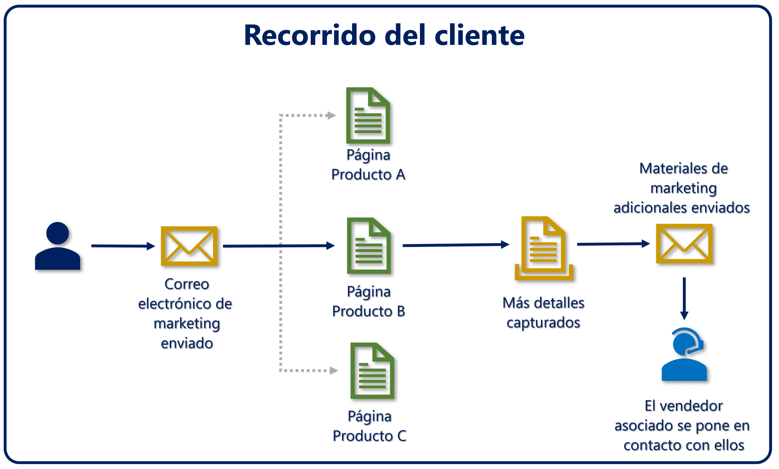 ejemplo recorrido de cliente customer journey