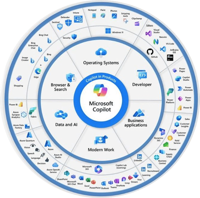 Integración de Copilot en las herramientas de Microsoft