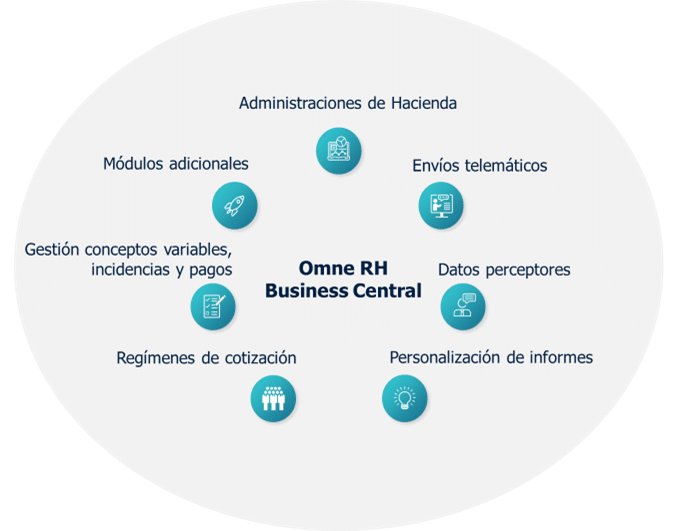 infografía de Omne RH